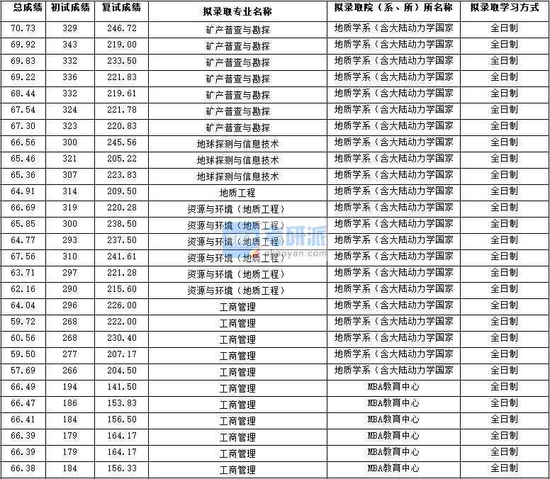 2020年西北大學地球探測與信息技術(shù)研究生錄取分數(shù)線