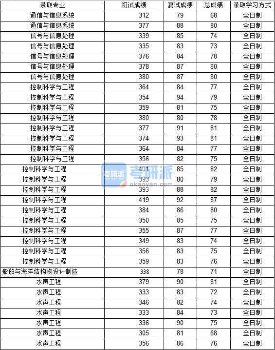 2020年西北工業(yè)大學(xué)信號(hào)與信息處理研究生錄取分?jǐn)?shù)線