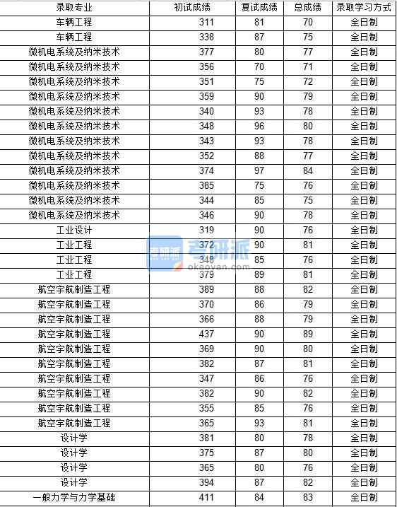 2020年西北工業(yè)大學(xué)工業(yè)設(shè)計研究生錄取分數(shù)線