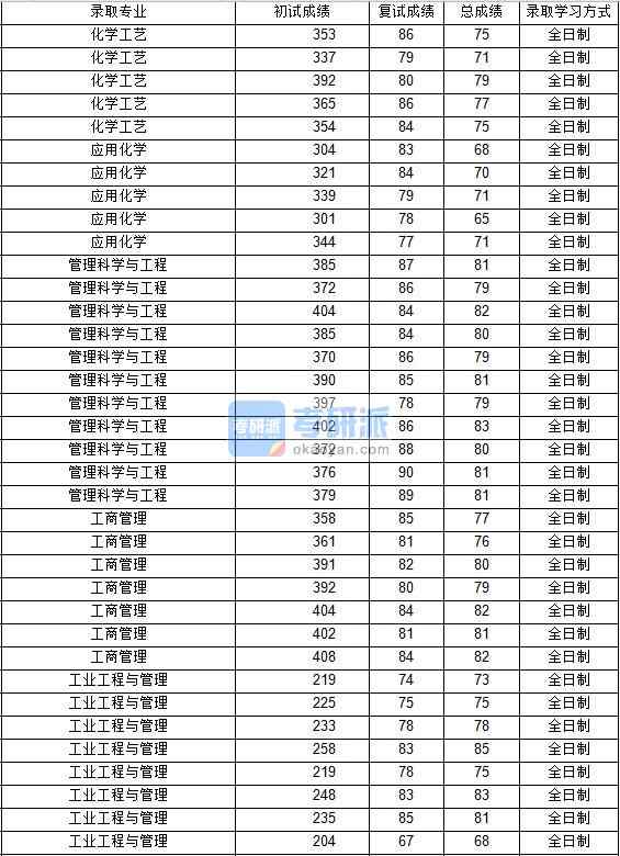 2020年西北工業(yè)大學(xué)管理科學(xué)與工程研究生錄取分數(shù)線