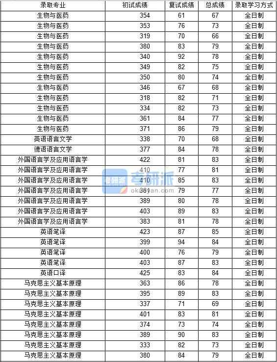 2020年西北工業(yè)大學英語語言文學研究生錄取分數(shù)線