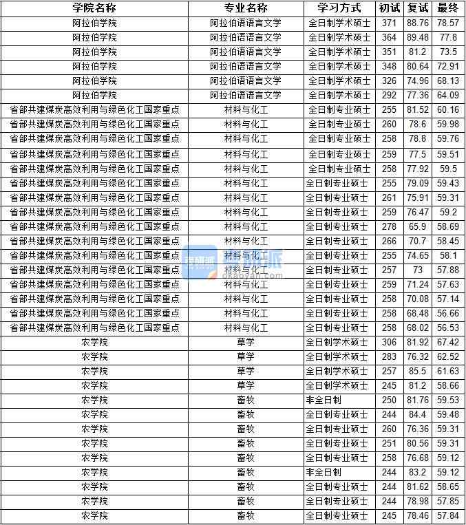 2020年寧夏大學(xué)阿拉伯語語言文學(xué)研究生錄取分?jǐn)?shù)線