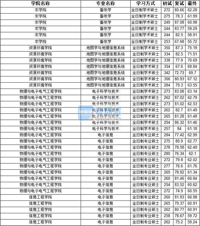 2020年寧夏大學地圖學與地理信息系統(tǒng)研究生錄取分數(shù)線