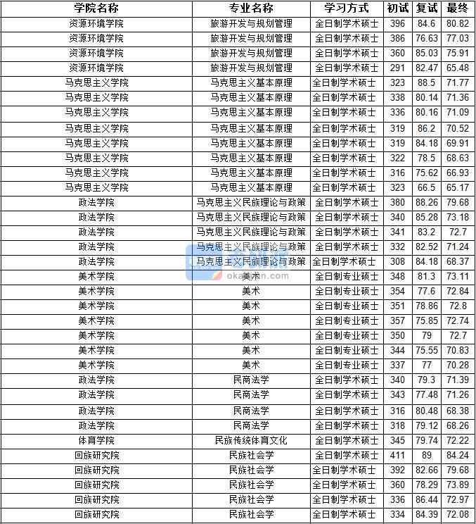 2020年寧夏大學民族社會學研究生錄取分數(shù)線