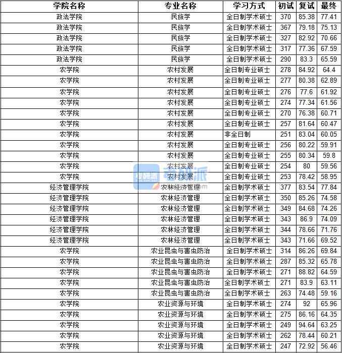 2020年寧夏大學農林經濟管理研究生錄取分數線