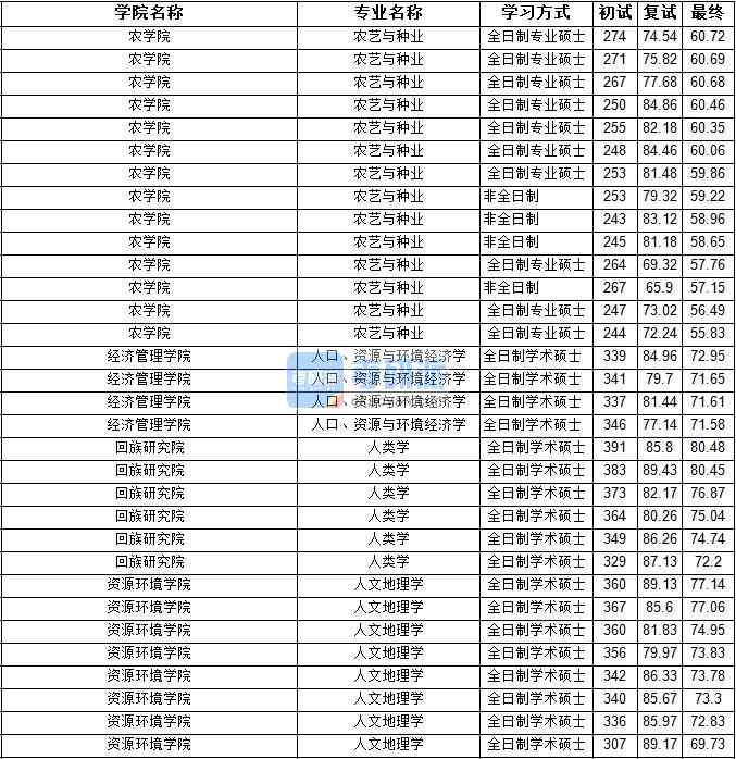 2020年寧夏大學(xué)人類學(xué)研究生錄取分數(shù)線