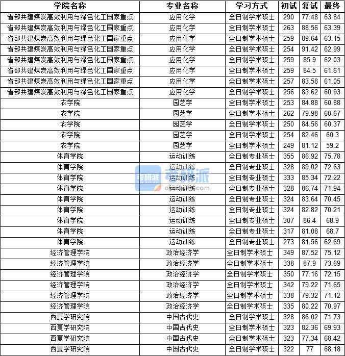 2020年寧夏大學(xué)應(yīng)用化學(xué)研究生錄取分?jǐn)?shù)線(xiàn)