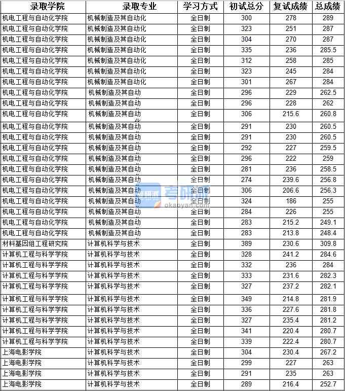 2020年上海大學(xué)計算機科學(xué)與技術(shù)研究生錄取分數(shù)線