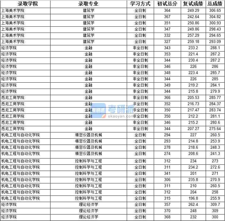 2020年上海大學(xué)精密儀器及機(jī)械研究生錄取分?jǐn)?shù)線