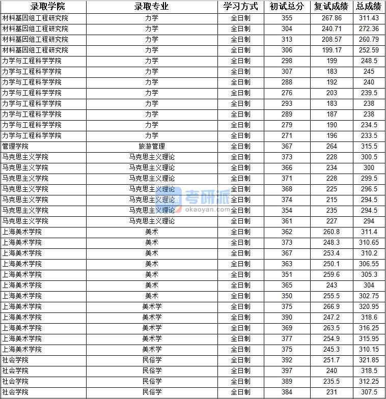 2020年上海大學(xué)美術(shù)學(xué)研究生錄取分?jǐn)?shù)線