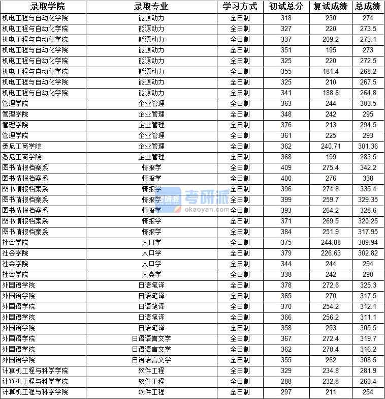 2020年上海大學(xué)軟件工程研究生錄取分?jǐn)?shù)線