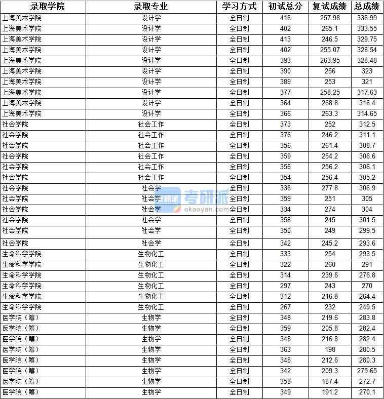 2020年上海大學(xué)社會學(xué)研究生錄取分?jǐn)?shù)線