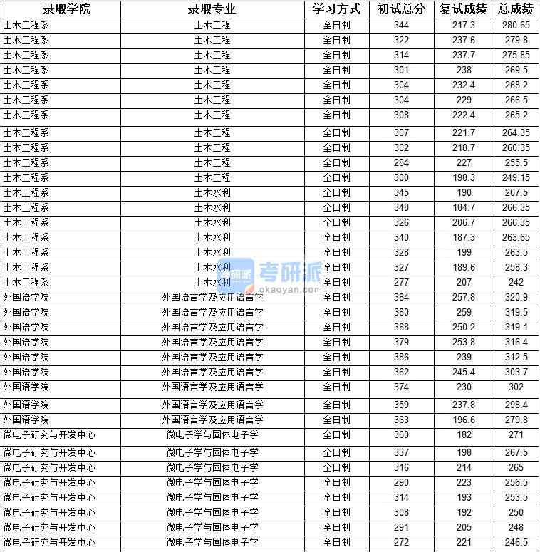 2020年上海大學(xué)外國語言學(xué)及應(yīng)用語言學(xué)研究生錄取分?jǐn)?shù)線