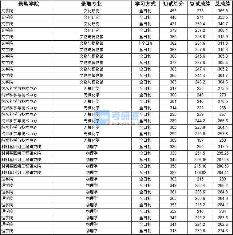 2020年上海大學(xué)無機(jī)化學(xué)研究生錄取分?jǐn)?shù)線