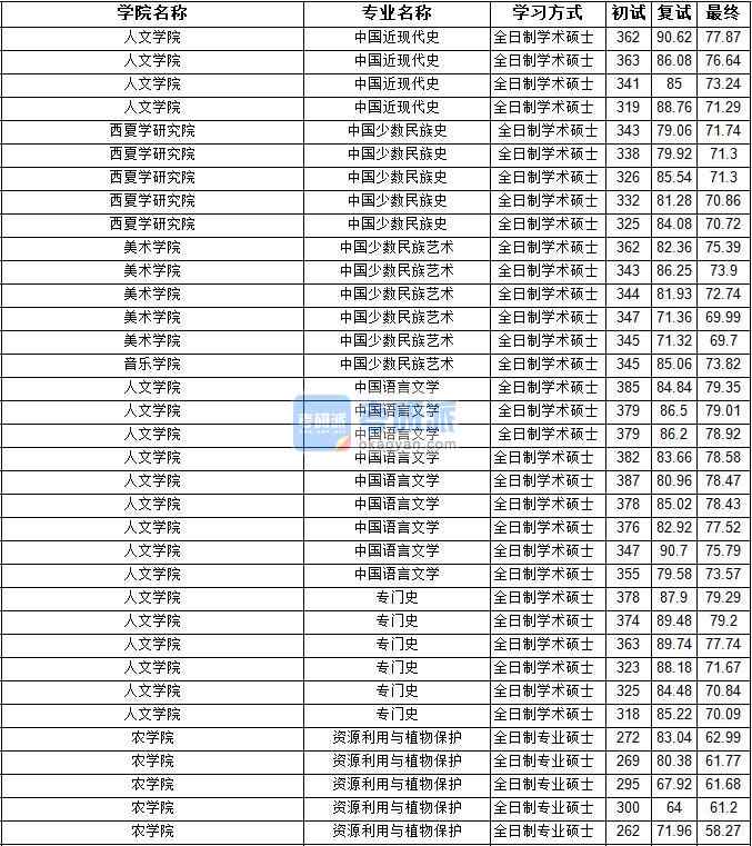 2020年寧夏大學中國少數(shù)民族藝術研究生錄取分數(shù)線