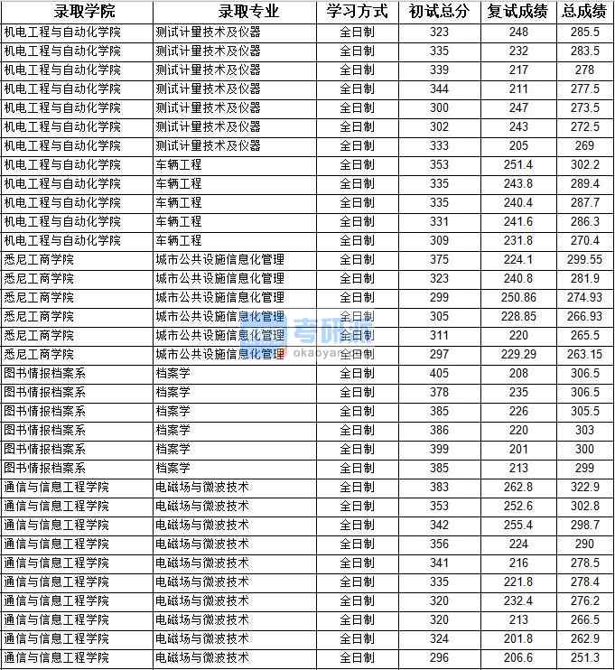 2020年上海大學檔案學研究生錄取分數(shù)線