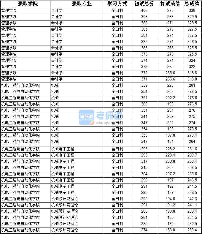 2020年上海大學(xué)機械設(shè)計及理論研究生錄取分數(shù)線