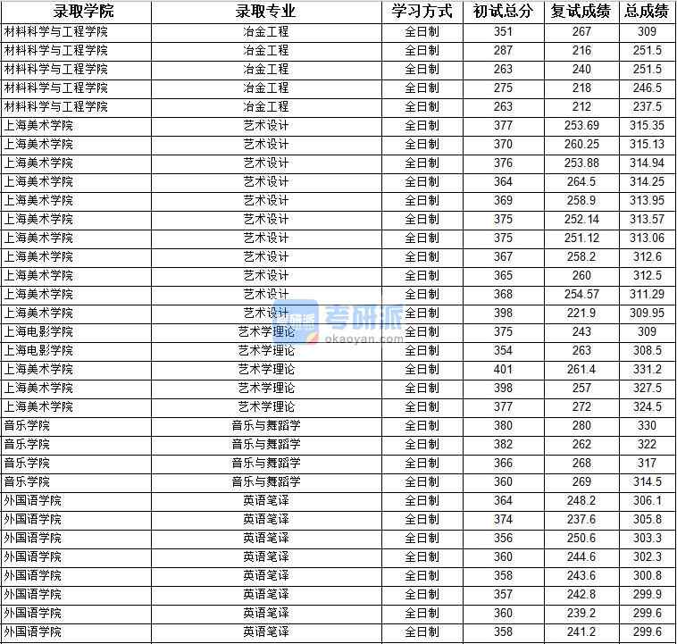 2020年上海大學(xué)冶金工程研究生錄取分?jǐn)?shù)線