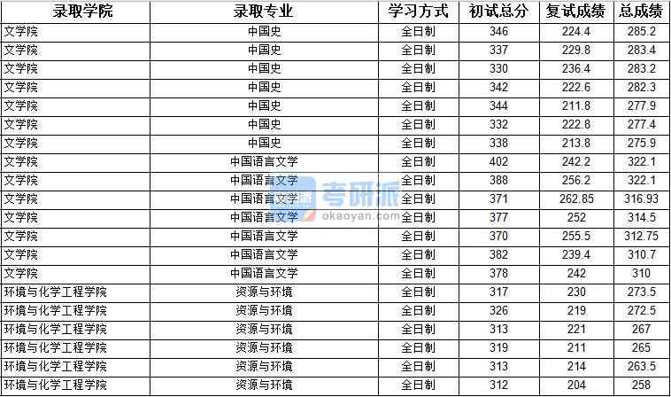 2020年上海大學(xué)中國史研究生錄取分?jǐn)?shù)線