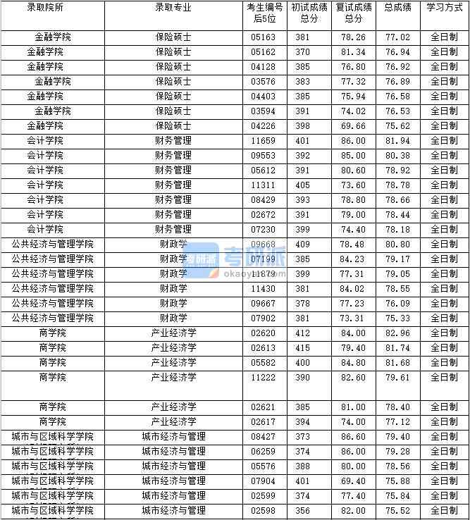 2020年上海財經(jīng)大學(xué)城市經(jīng)濟(jì)與管理研究生錄取分?jǐn)?shù)線