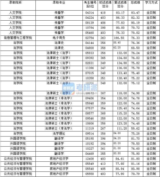 2020年上海財(cái)經(jīng)大學(xué)電子商務(wù)研究生錄取分?jǐn)?shù)線