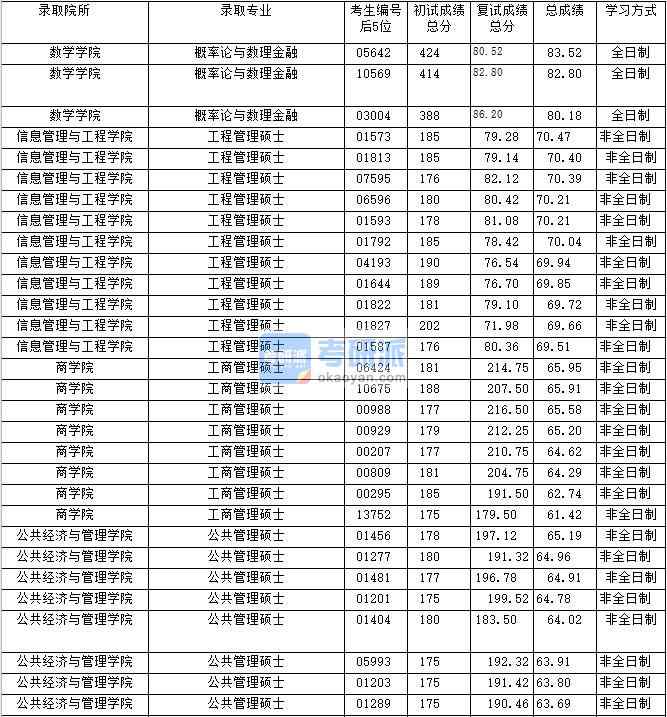 2020年上海財經大學工程管理碩士研究生錄取分數(shù)線