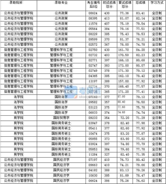 2020年上海財(cái)經(jīng)大學(xué)國(guó)際法學(xué)研究生錄取分?jǐn)?shù)線