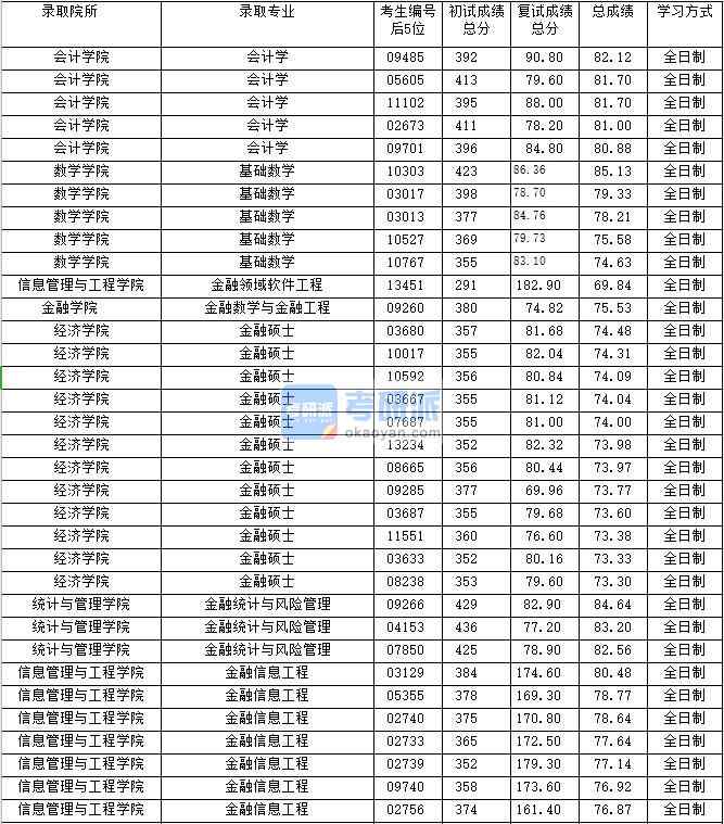 2020年上海財經(jīng)大學(xué)金融信息工程研究生錄取分?jǐn)?shù)線