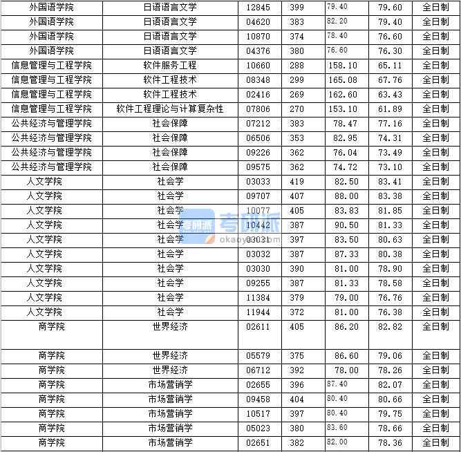 2020年上海財經大學社會學研究生錄取分數(shù)線