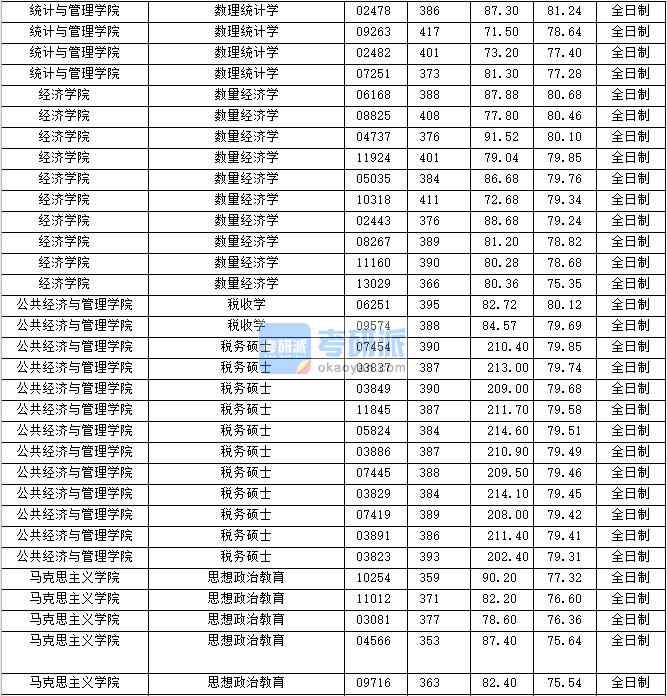 2020年上海財經(jīng)大學(xué)數(shù)量經(jīng)濟(jì)學(xué)研究生錄取分?jǐn)?shù)線