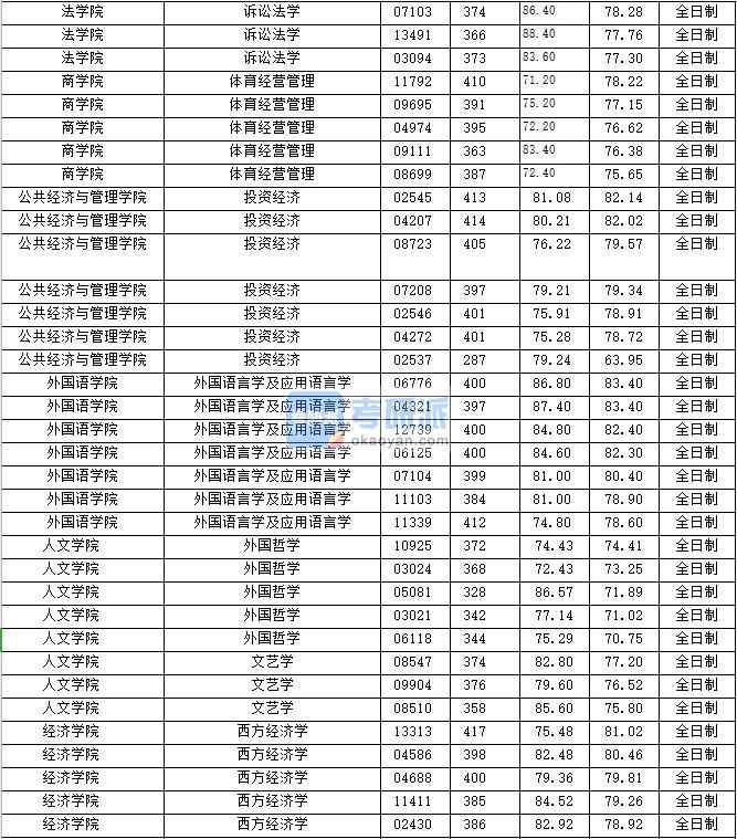 2020年上海財經(jīng)大學(xué)文藝學(xué)研究生錄取分數(shù)線