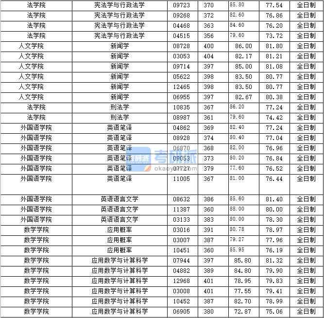 2020年上海財經(jīng)大學新聞學研究生錄取分數(shù)線