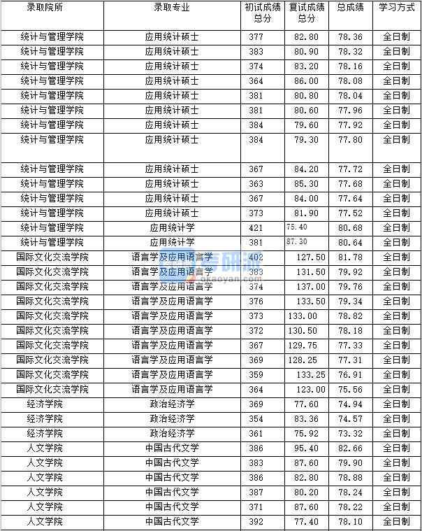 2020年上海財(cái)經(jīng)大學(xué)中國古代文學(xué)研究生錄取分?jǐn)?shù)線