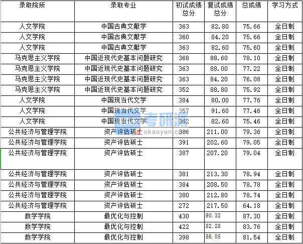 2020年上海財(cái)經(jīng)大學(xué)中國(guó)現(xiàn)當(dāng)代文學(xué)研究生錄取分?jǐn)?shù)線(xiàn)