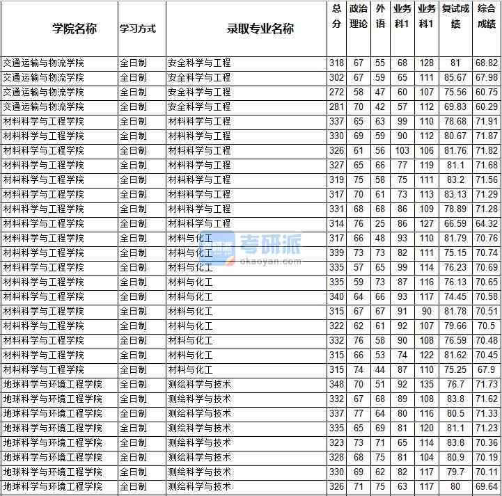 2020年西南交通大學(xué)安全科學(xué)與工程研究生錄取分?jǐn)?shù)線