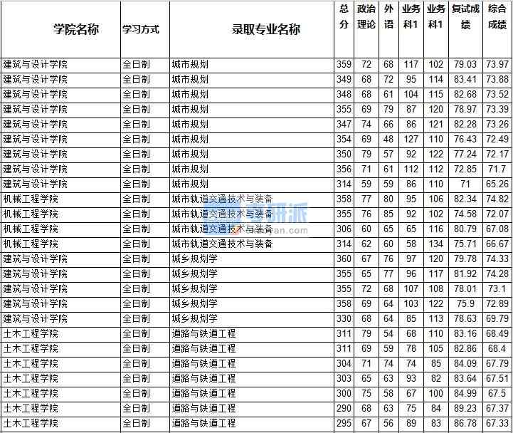 2020年西南交通大學(xué)城鄉(xiāng)規(guī)劃學(xué)研究生錄取分?jǐn)?shù)線