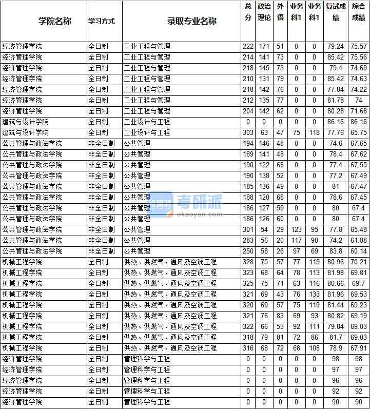 2020年西南交通大學(xué)管理科學(xué)與工程研究生錄取分?jǐn)?shù)線