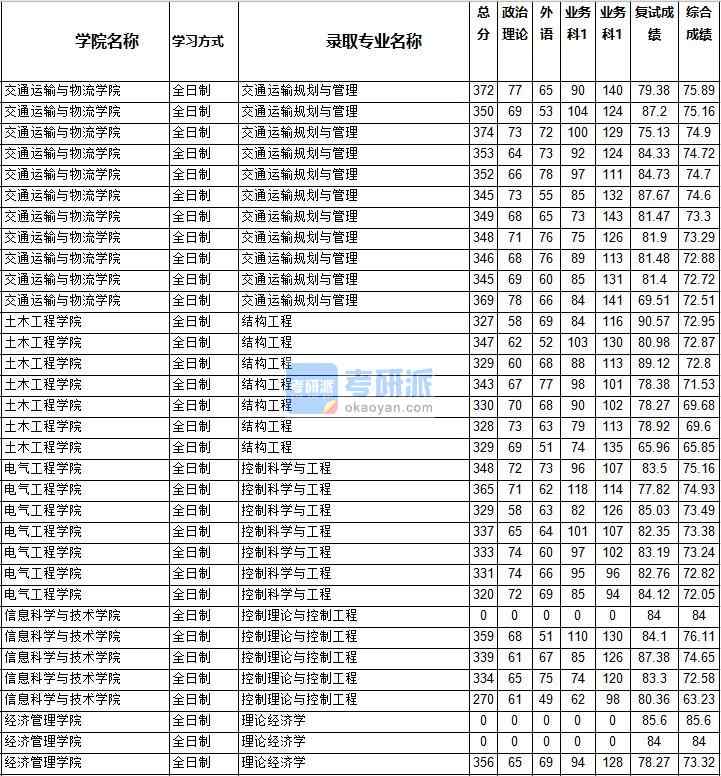 2020年西南交通大學(xué)控制科學(xué)與工程研究生錄取分?jǐn)?shù)線