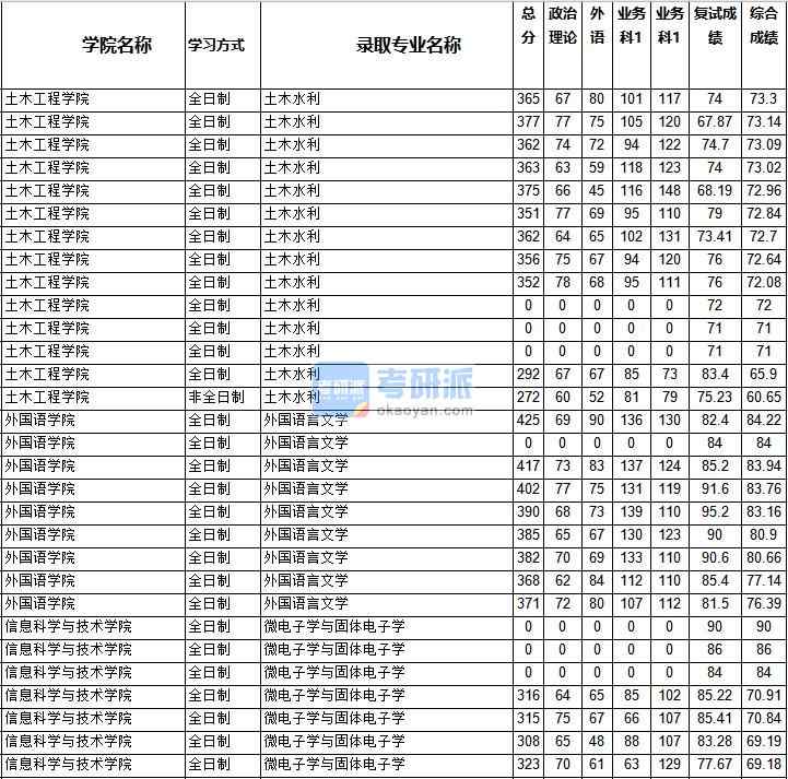 2020年西南交通大學微電子學與固體電子學研究生錄取分數(shù)線（