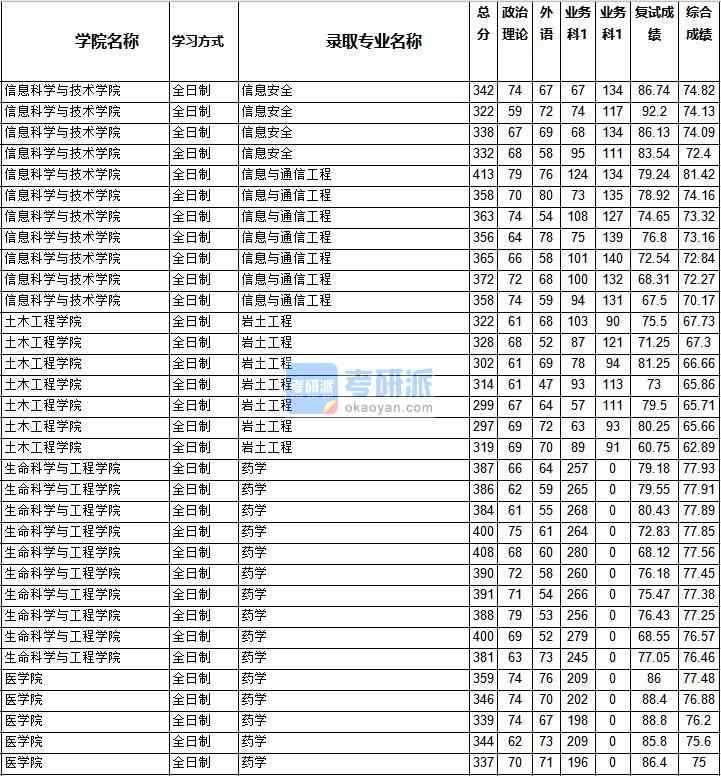 2020年西南交通大學藥學研究生錄取分數(shù)線