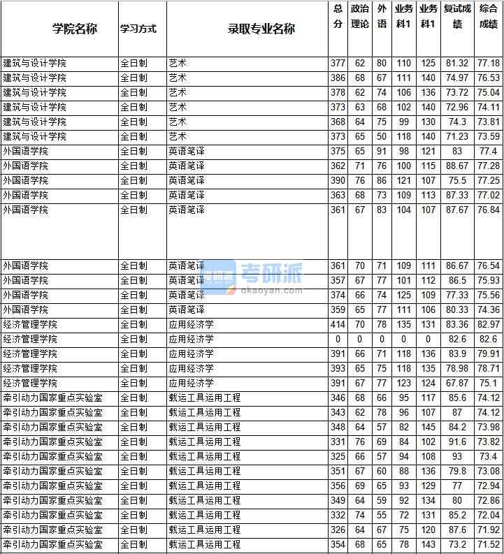 2020年西南交通大學(xué)應(yīng)用經(jīng)濟(jì)學(xué)研究生錄取分?jǐn)?shù)線