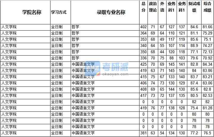 2020年西南交通大學(xué)哲學(xué)研究生錄取分?jǐn)?shù)線