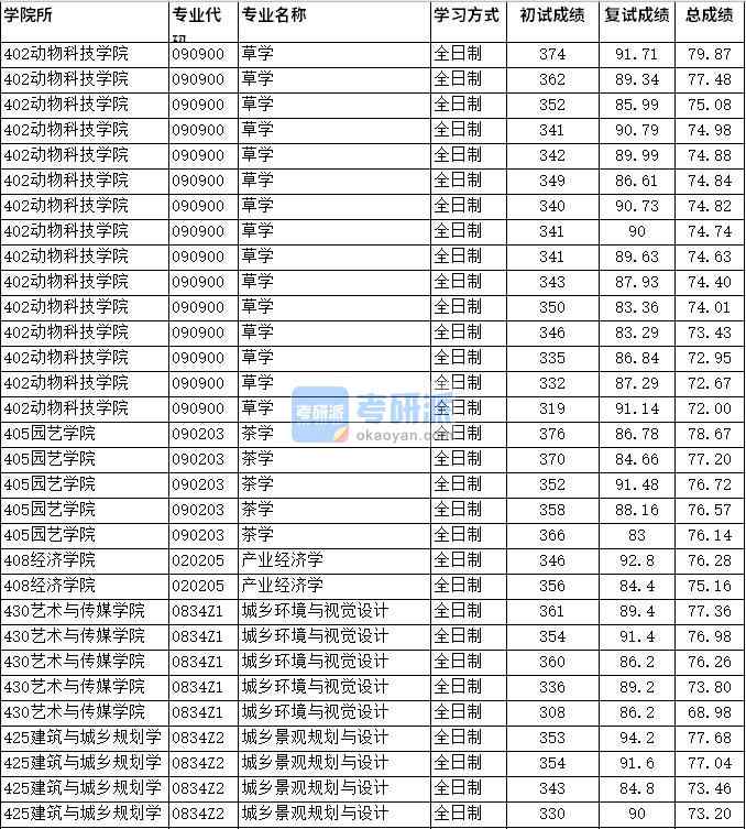 2020年四川農業(yè)大學產業(yè)經(jīng)濟學研究生錄取分數(shù)線