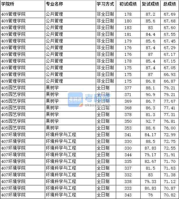 2020年四川農(nóng)業(yè)大學(xué)果樹學(xué)研究生錄取分?jǐn)?shù)線