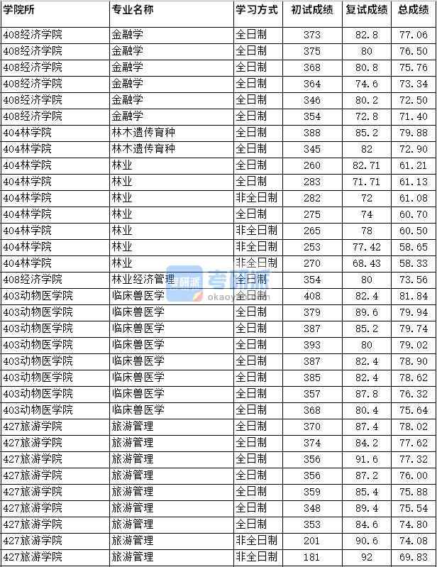 2020年四川農(nóng)業(yè)大學(xué)林業(yè)經(jīng)濟(jì)管理研究生錄取分?jǐn)?shù)線