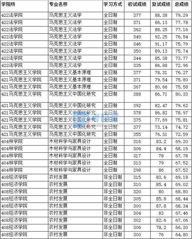 2020年四川農(nóng)業(yè)大學(xué)馬克思主義基本原理研究生錄取分?jǐn)?shù)線