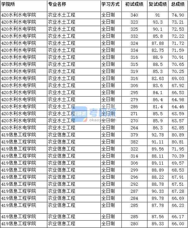 2020年四川農(nóng)業(yè)大學(xué)農(nóng)業(yè)水土工程研究生錄取分?jǐn)?shù)線