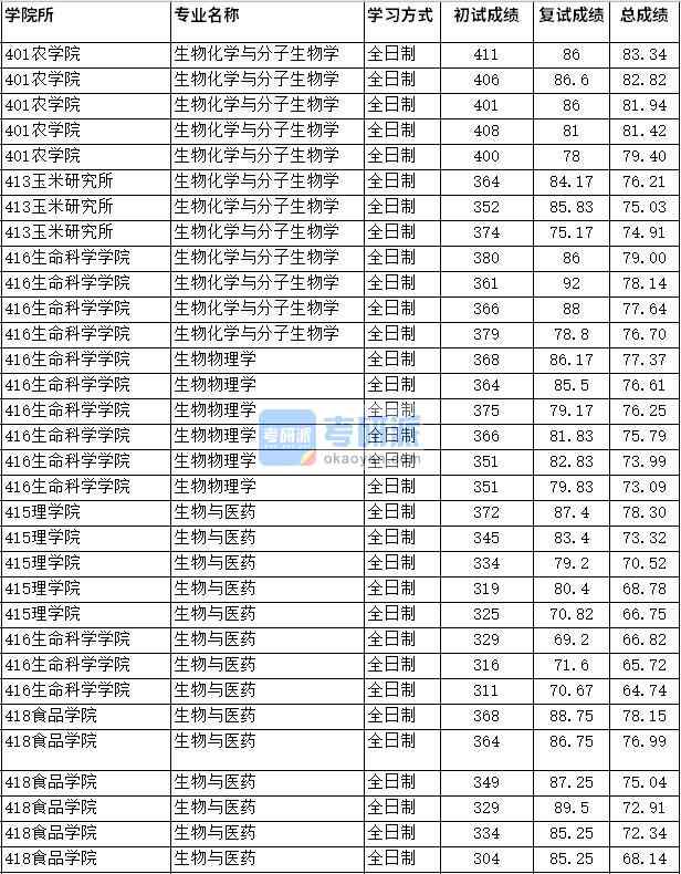 2020年四川農(nóng)業(yè)大學(xué)生物化學(xué)與分子生物學(xué)研究生錄取分?jǐn)?shù)線