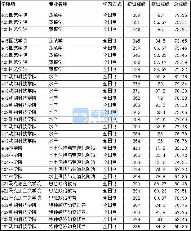 2020年四川農(nóng)業(yè)大學(xué)水土保持與荒漠化防治研究生錄取分?jǐn)?shù)線