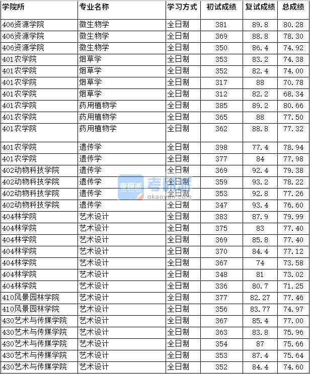 2020年四川農(nóng)業(yè)大學(xué)煙草學(xué)研究生錄取分?jǐn)?shù)線